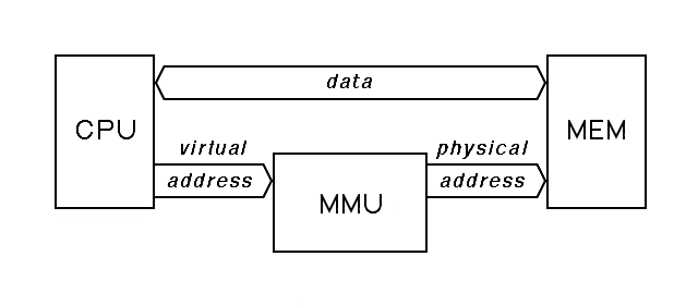 A Memory Management Unit between the CPU and Memory