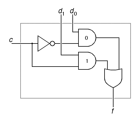 A 2-input multiplexor, gate level