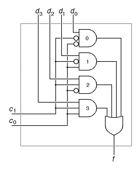 A 2-input multiplexor, gate level