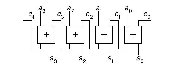 Top level schematic view of an incrementor