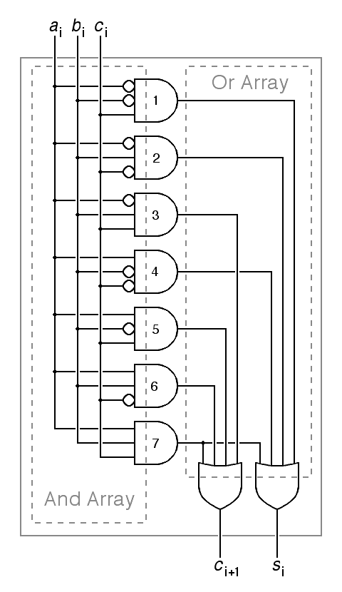 Gate-level schematic for adding two bits