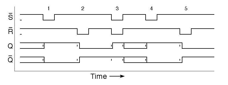 timing diagram for an RS flipflop