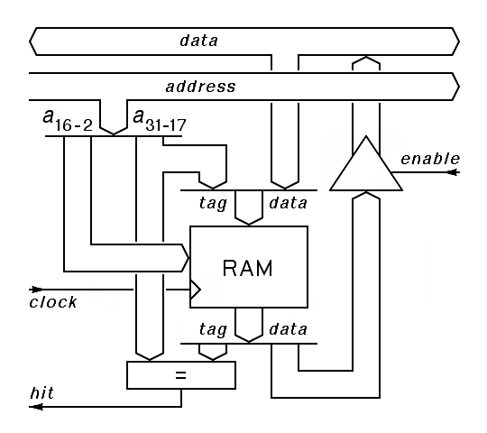 The structure of a simple cache