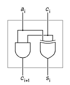 Gate-level schematic for incrementing a bit