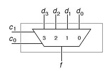 A 4-input multiplexer, schematic notation