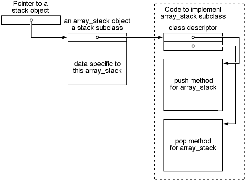 graphical description of fast class implementation