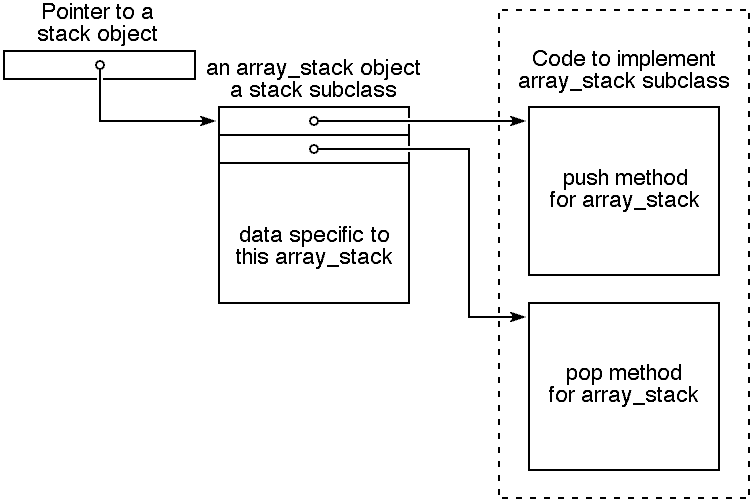 graphical description of fast class implementation