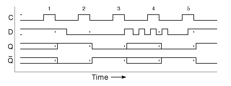 timing diagram for a type-D flipflop