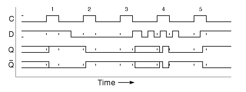 timing diagram for a type-D latch