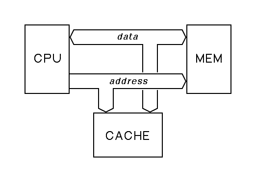 Memory with a cache