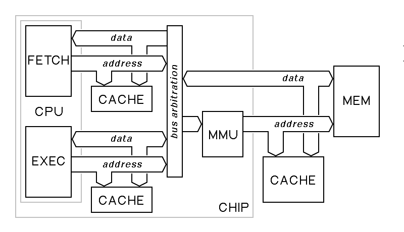 A complete system with I cache, D cache, MMU and L2 cache