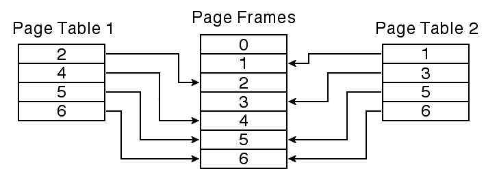 Shared memory diagram