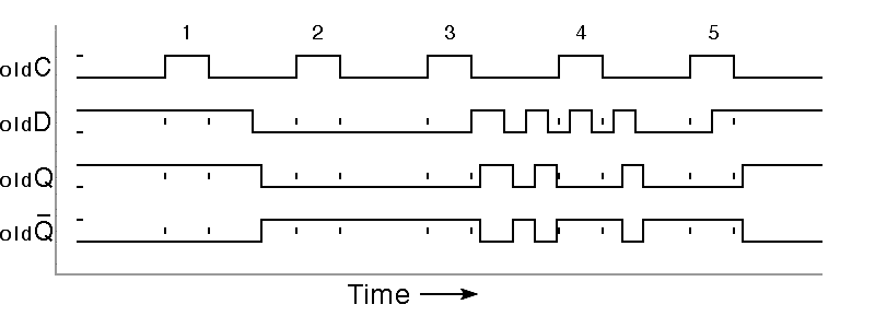timing diagram for the altered type-D latch