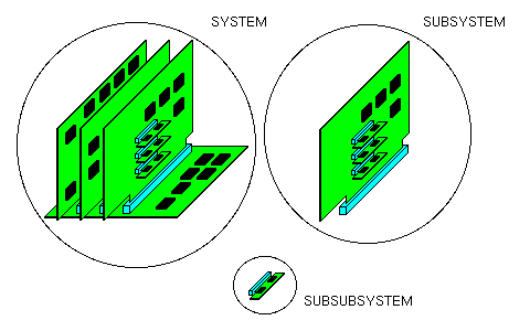 design hierarchy of a digital system