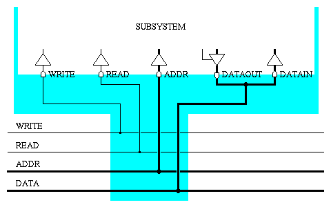a typical bus structure