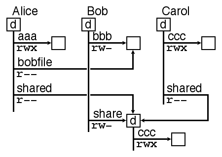 illustration of a C-list system