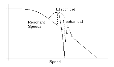
   |                __
   |               / :|
   |________      /  :|Mechanical
 T |        ---__/   :|:
   |        Electrical|: 
   |                  \:/\
   |                   V  --___
 --+----------------------------
   |
             Speed
