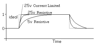 
         |
         |             / current
         |        ....____________
         |  ideal :  / __/        | 
 current |        : /_/           |   
         |        :/  resistive   :\     
         |________/               :.\________
       --+------------------------------------
         |              time
