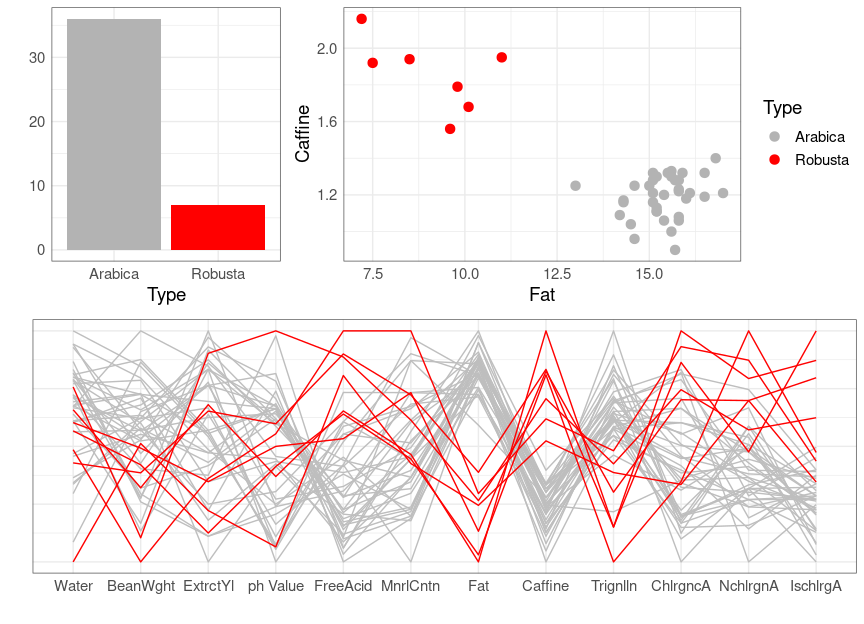 A dashboard with three plots. A bar chart shows there are about 4 times as many Arabica samples ad Rubusta samples. A scatterplot of Caffeine against Fat content shows clear separation of the two groups. A parallel coordinates plot shows the 12 values measured on each group.