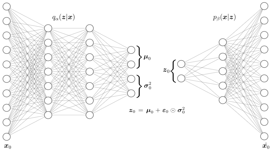 Neural Network (Variational Auto
      Enconder Illustratiion)