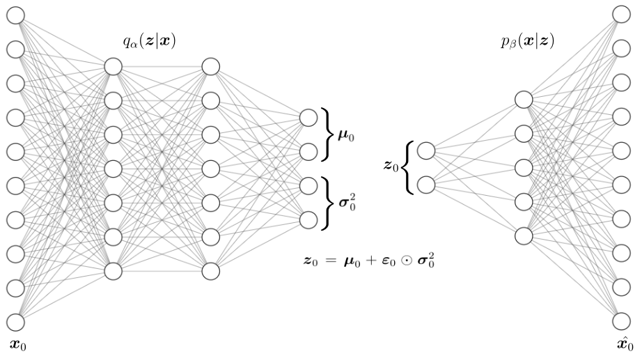 Neural Network (Variational Auto
      Enconder Illustratiion)