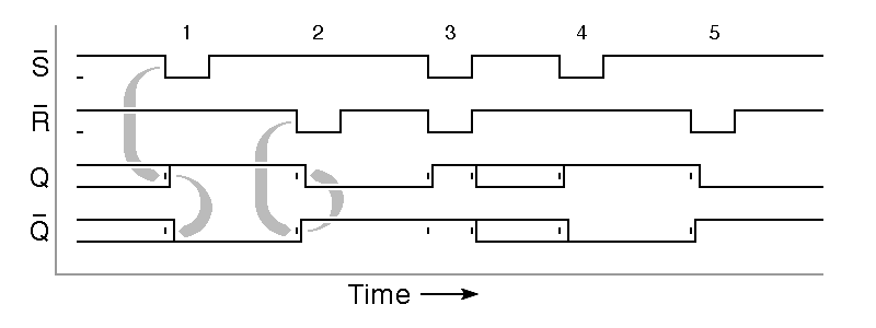 timing diagram for an RS flipflop