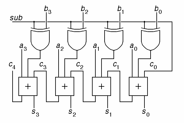 An adder-subtractor