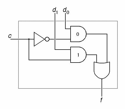 A 2-input multiplexor, gate level