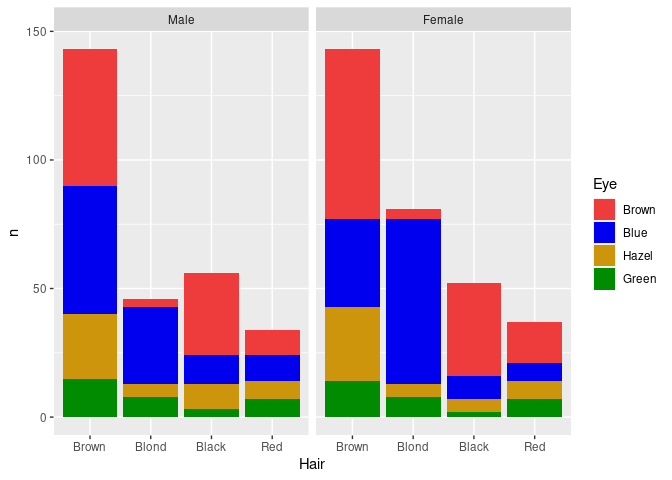 Visualizing A Categorical Variable