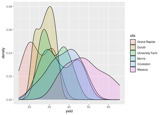 Histograms And Density Plots