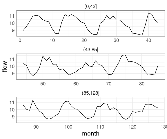 Time Series Plots