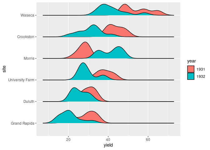 Box Plots And Relations