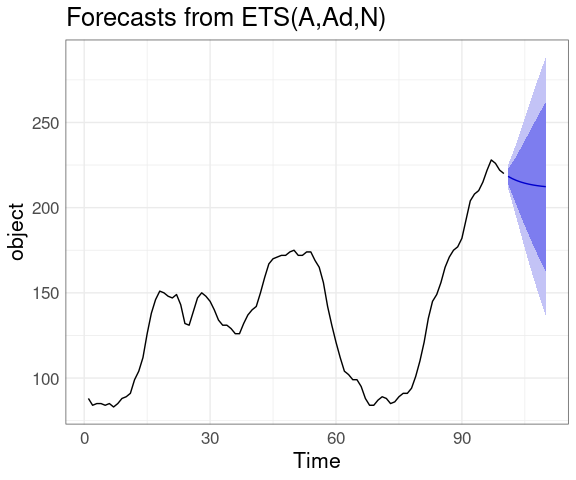 Plot of the HHGG time series (dotted line)