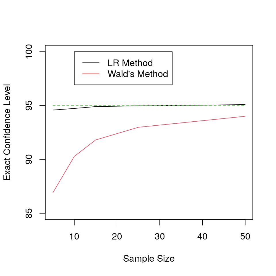 Comparison of Exact Confidence Levels of 95% Nominal Intervals