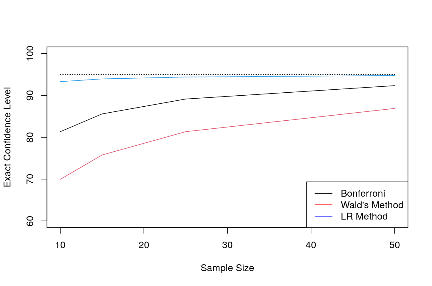 Comparison of Exact Confidence Levels of 95% Nominal Intervals