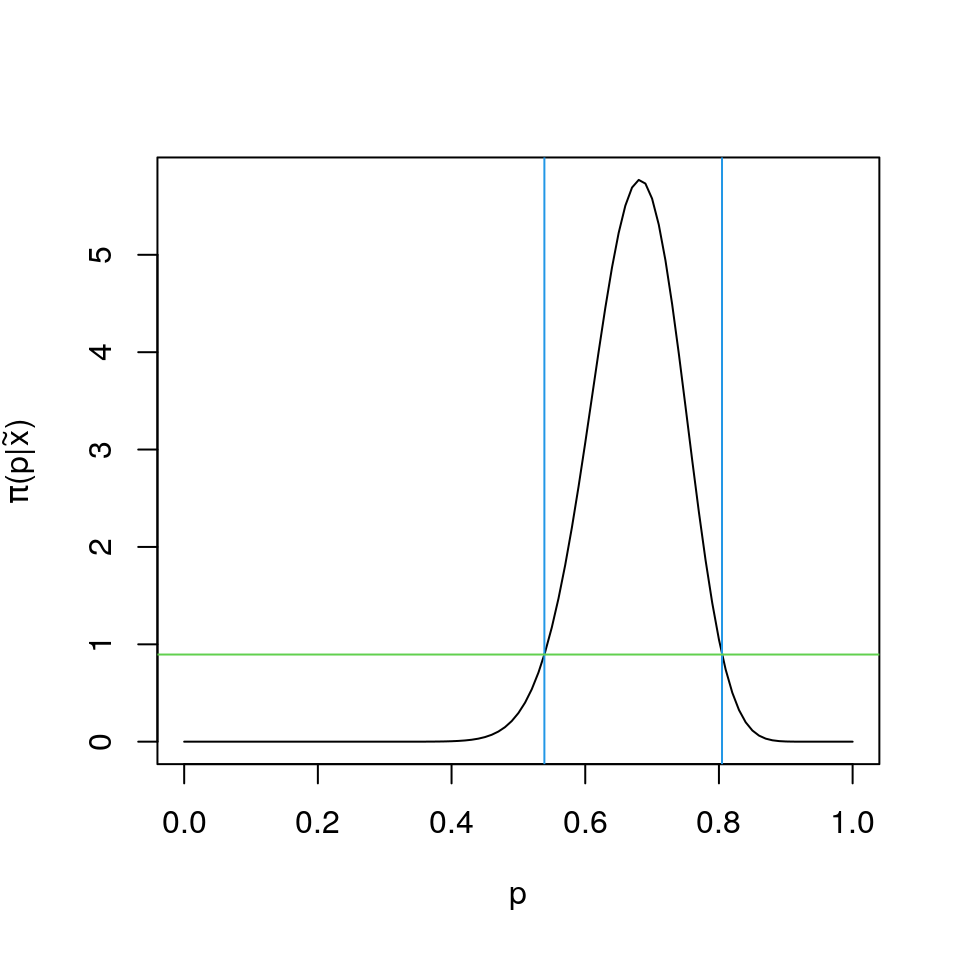 Beta Posterior with 95% HPD