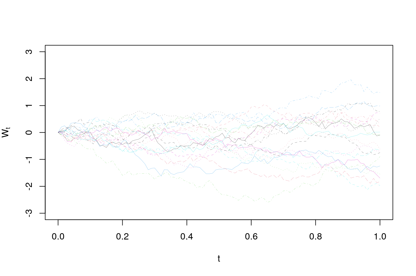 Paths of a Standard Brownian Motion