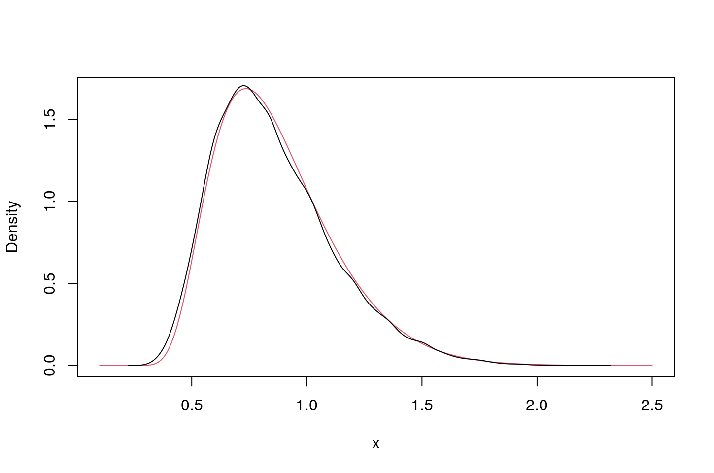 Distribution of the Supremum of a Standard Brownian Bridge