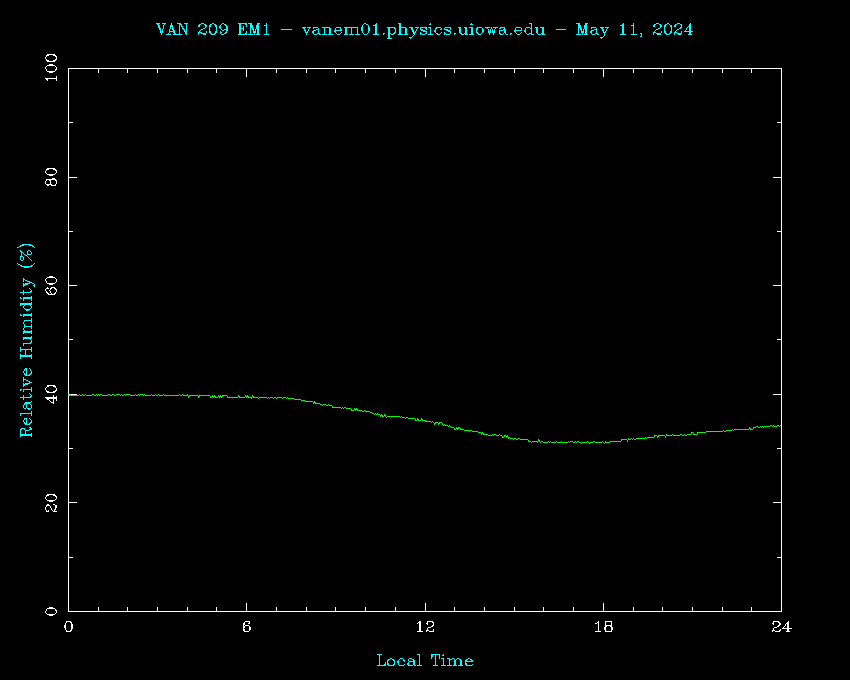 VAN 209 Relative Humidity Plot